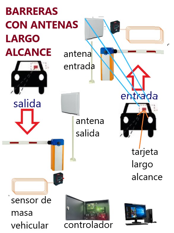 Diagrama de control de acceso vehicular