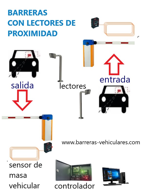 Esquema de control de acceso vehicular